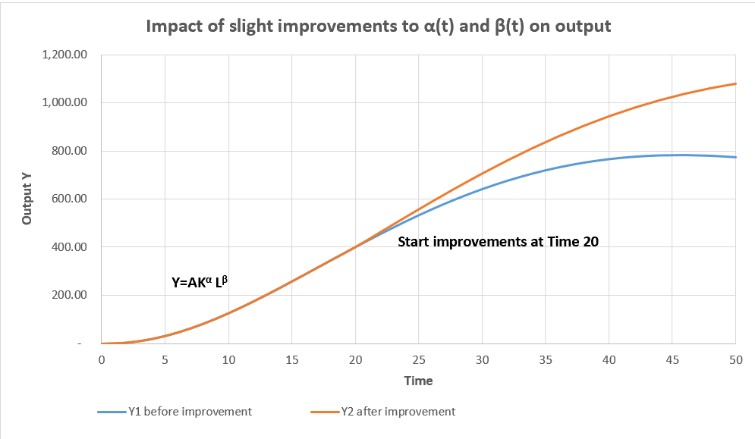 Impact of slight improvements to α(t) and β(t) on output